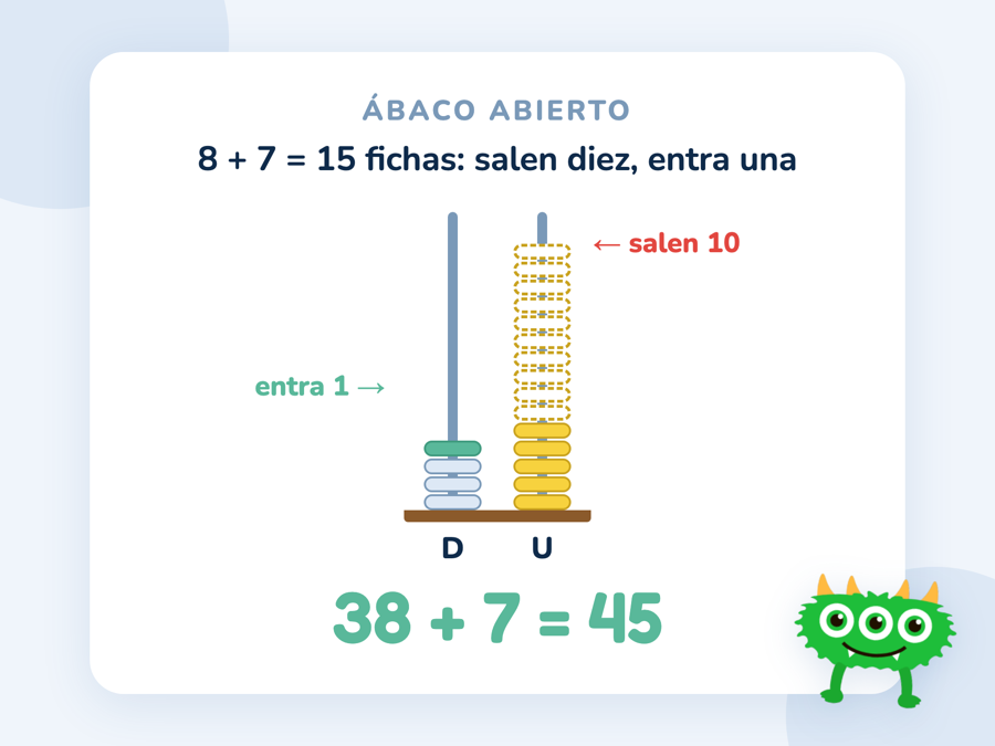 Ábaco abierto con la suma 38 + 7: quince fichas en las unidades, diez salen y una sube a las decenas, resultado 45