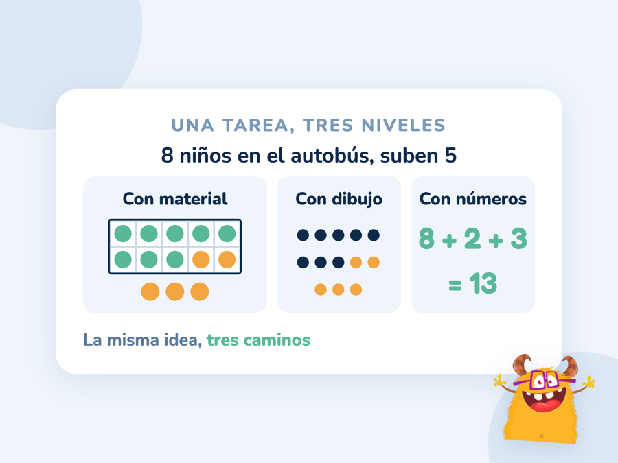 La misma suma, 8 + 5, resuelta de tres maneras: con fichas en un marco de 10, con un dibujo de puntos y con números