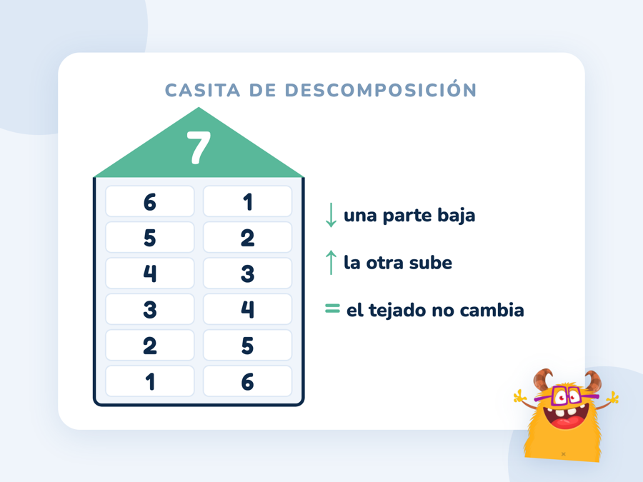 Casita de descomposición del 7 con el número en el tejado y seis pisos de 6 y 1 a 1 y 6; la columna izquierda baja y la derecha sube