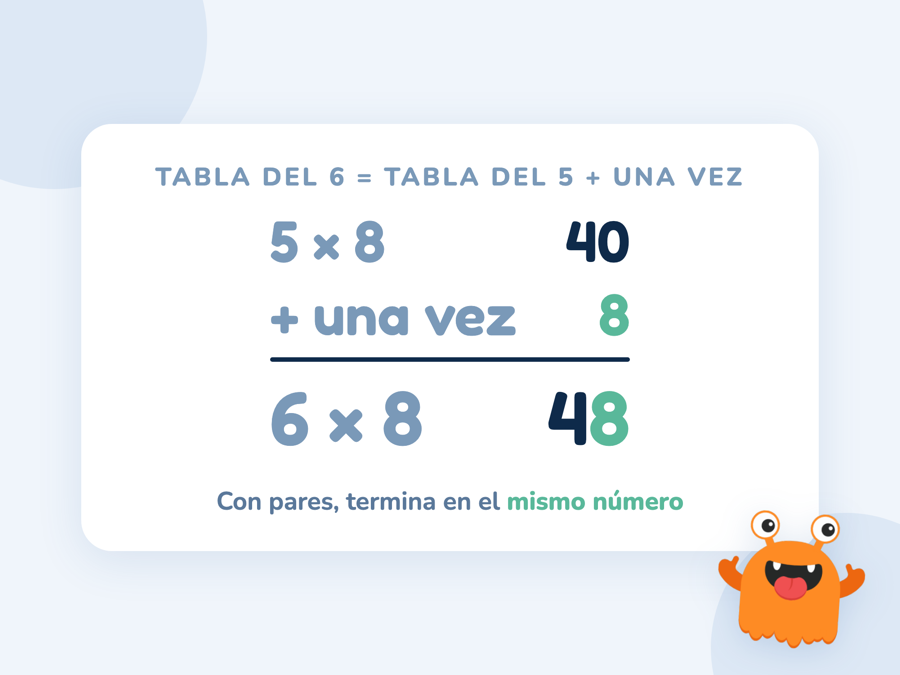 La tabla del 6 construida desde la del 5: 5 × 8 = 40, más 8, da 6 × 8 = 48, con el 8 repetido al final en verde