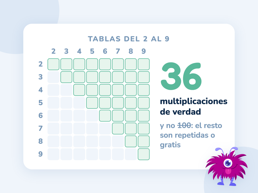 Cuadrícula de las tablas del 2 al 9 en la que solo 36 casillas están en verde: las multiplicaciones que de verdad hay que aprender