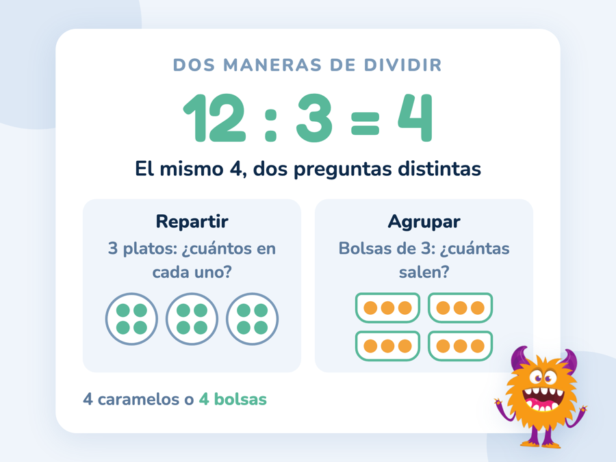 Doce caramelos repartidos en tres platos de cuatro y agrupados en cuatro bolsas de tres, con la división 12 : 3 = 4