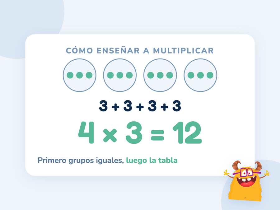 Cuatro grupos de tres puntos que se convierten en la suma 3 + 3 + 3 + 3 y en la multiplicación 4 × 3 = 12