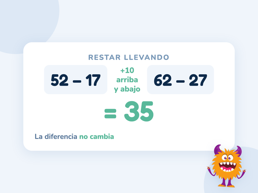 La resta 52 − 17 = 35 junto a 62 − 27 = 35: al sumar 10 arriba y 10 abajo la diferencia sigue siendo la misma