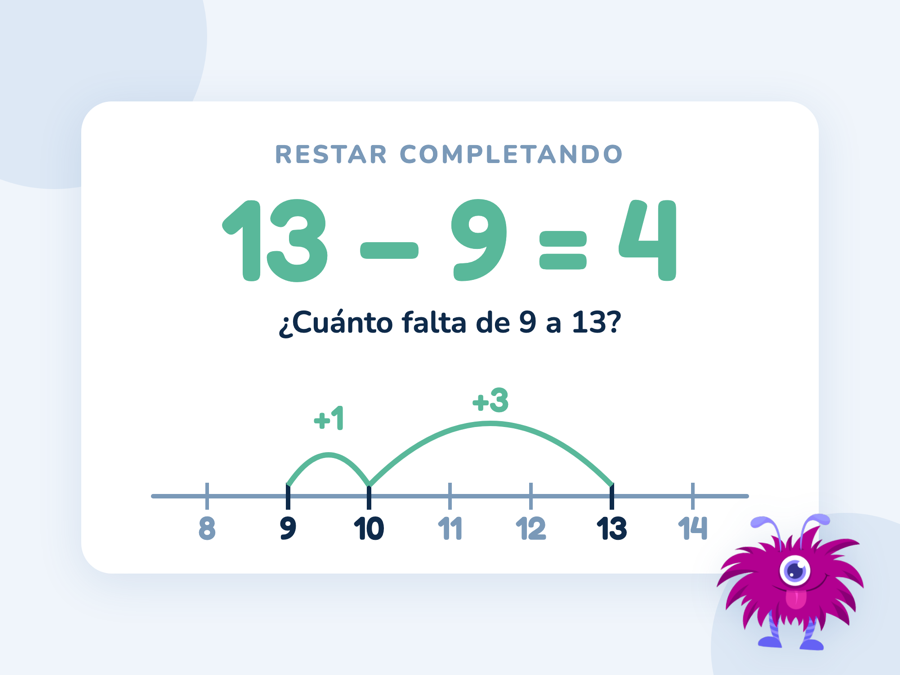 La resta 13 − 9 = 4 resuelta completando en una recta numérica: un salto de 9 a 10 y otro de 10 a 13