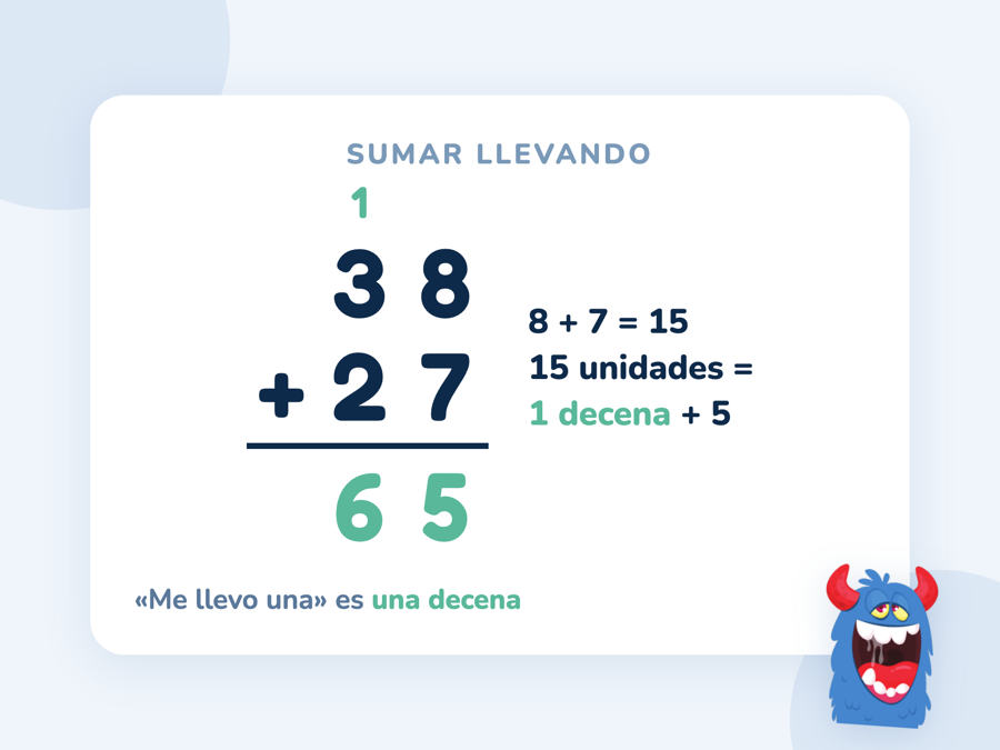 La suma 38 + 27 = 65 en vertical con la llevada en verde sobre las decenas, y al lado: 8 + 7 = 15, y 15 unidades son 1 decena y 5