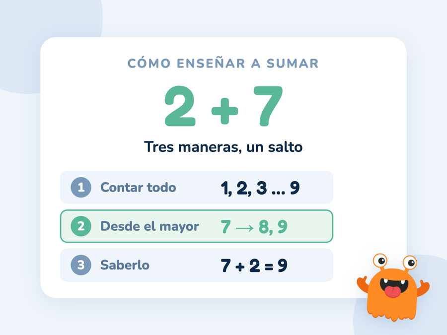 Tres maneras de resolver 2 + 7: contar todo del 1 al 9, contar desde el 7 y saber el resultado; la segunda está marcada en verde
