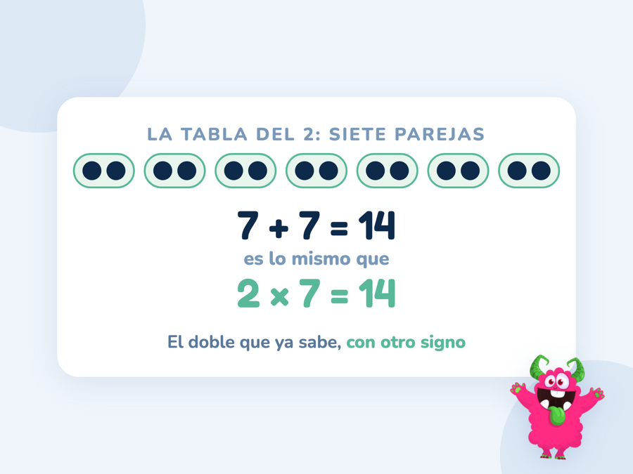 Siete parejas de fichas y debajo la misma cantidad escrita de dos formas: 7 + 7 = 14 y 2 × 7 = 14
