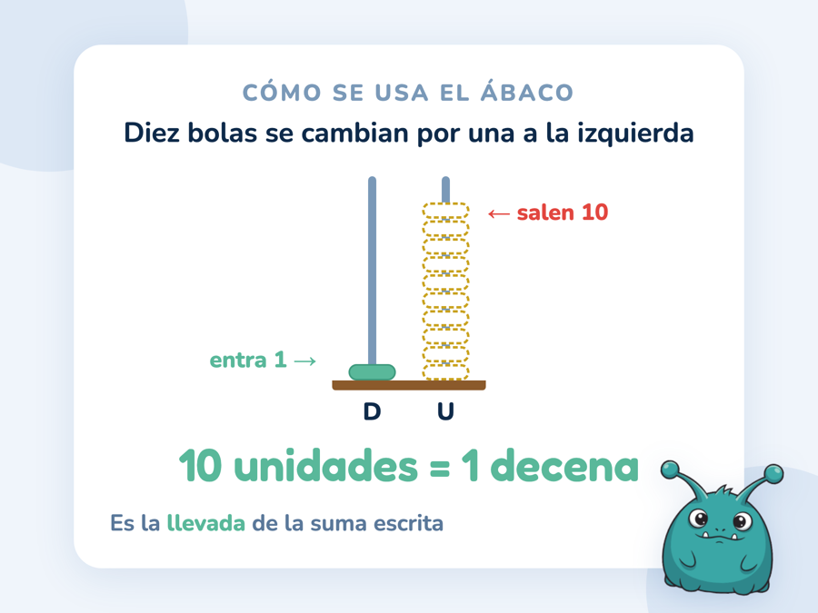 Un ábaco con varillas de decenas y unidades: salen diez bolas de las unidades y entra una bola en las decenas