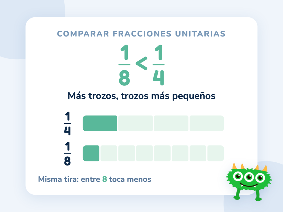 Dos tiras del mismo tamaño, una partida en 4 trozos y otra en 8, con un trozo coloreado: 1/8 es menor que 1/4