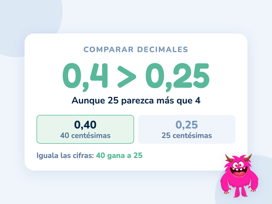 La comparación 0,4 mayor que 0,25, con 0,40 y 0,25 escritos como 40 y 25 centésimas