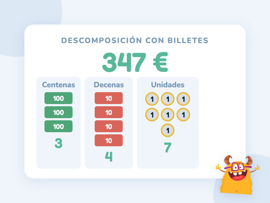 El número 347 descompuesto con dinero: 3 billetes de 100 euros, 4 billetes de 10 euros y 7 monedas de 1 euro en tres columnas C, D y U