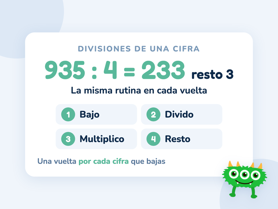 La división 935 : 4 = 233 con resto 3 junto a los cuatro pasos de la rutina: bajo, divido, multiplico y resto