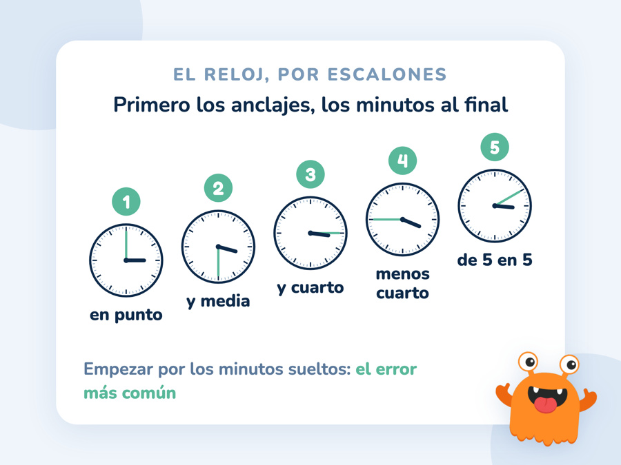 Cinco relojes en escalera: las 3 en punto, las 3 y media, las 3 y cuarto, las 4 menos cuarto y las 3 y diez, el orden para aprender la hora