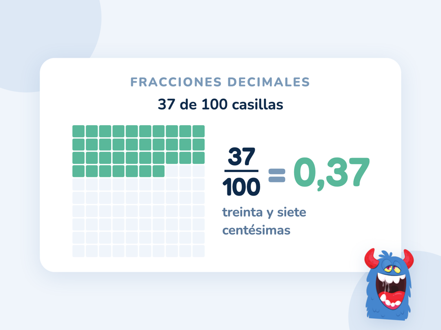 Una cuadrícula de 100 casillas con 37 coloreadas, y debajo 37/100 = 0,37, treinta y siete centésimas