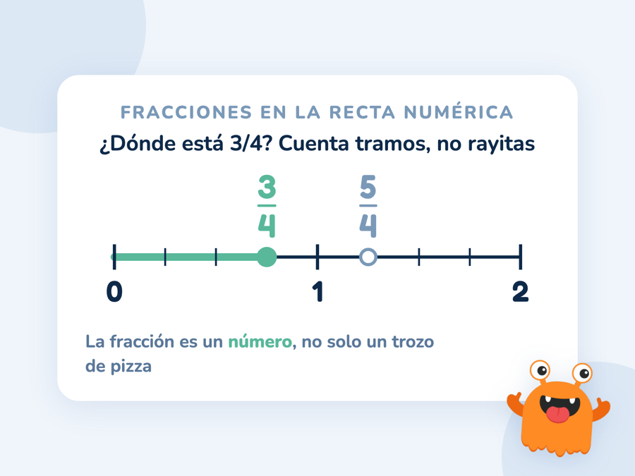Una recta numérica de 0 a 2 dividida en cuartos con 3/4 marcado en verde entre el 0 y el 1 y 5/4 después del 1