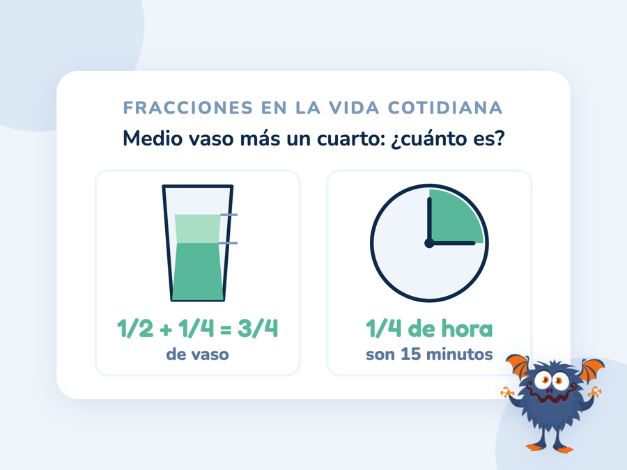 Un vaso medidor con medio vaso más un cuarto, que suman tres cuartos, y un reloj con un cuarto de hora coloreado