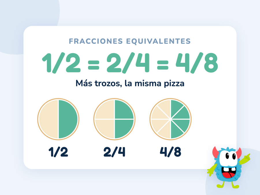 Tres pizzas iguales divididas en 2, 4 y 8 trozos con la misma mitad coloreada: 1/2, 2/4 y 4/8