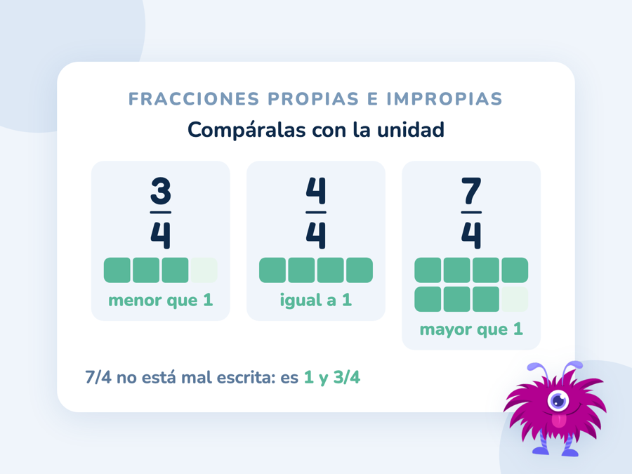 Tres fracciones con tiras de cuartos: 3/4 es menor que 1, 4/4 es igual a 1 y 7/4 es mayor que 1