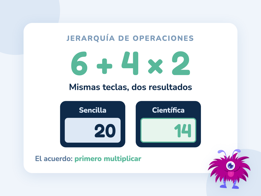 La operación 6 + 4 × 2 en dos calculadoras: la sencilla muestra 20 y la científica muestra 14