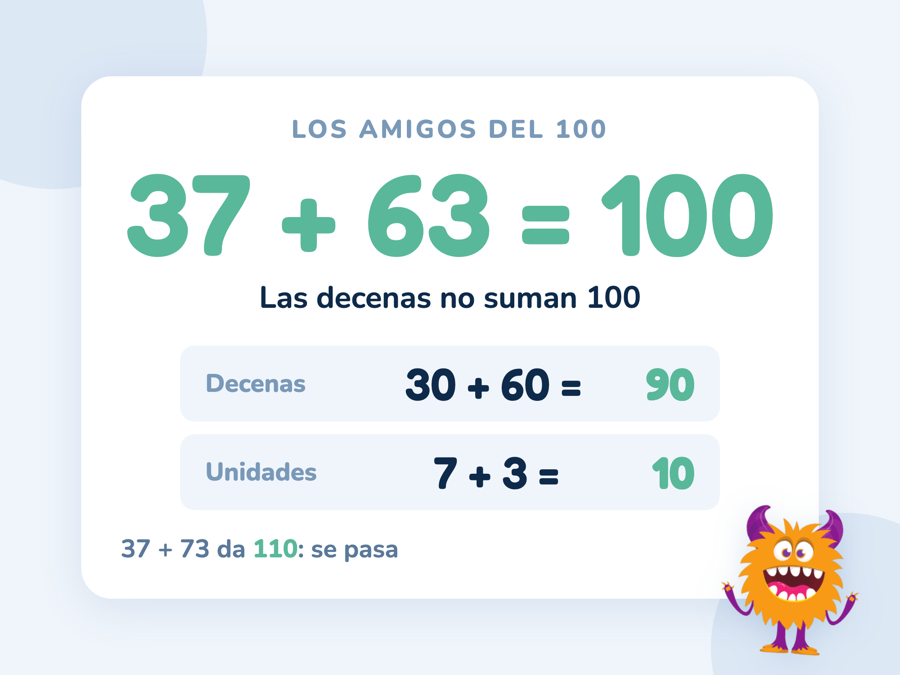 La suma 37 + 63 = 100 desglosada: las decenas 30 + 60 suman 90 y las unidades 7 + 3 suman 10