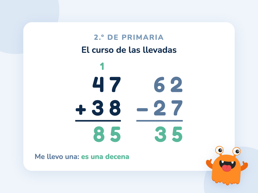 Suma en vertical 47 + 38 = 85 con la llevada marcada en verde encima de las decenas y la resta 62 menos 27 igual a 35 al lado