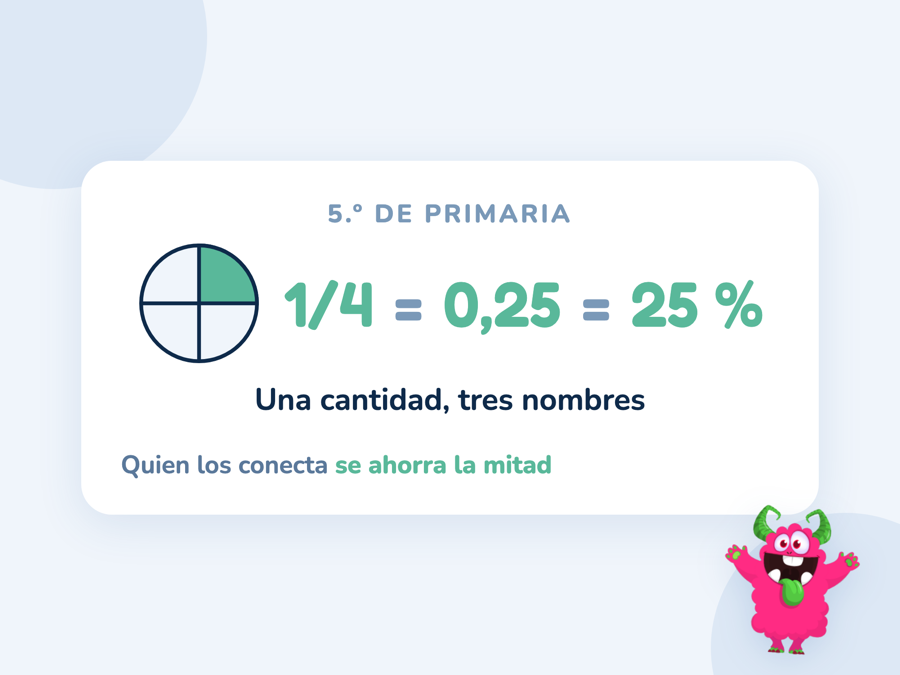 Un círculo con un cuarto coloreado en verde y al lado tres formas de escribirlo: 1/4, 0,25 y 25 %, unidas por signos igual