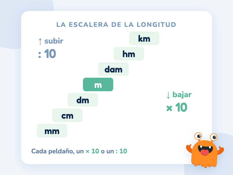 Escalera de siete peldaños con km, hm, dam, m, dm, cm y mm; una flecha al bajar indica multiplicar por 10 y otra al subir dividir entre 10