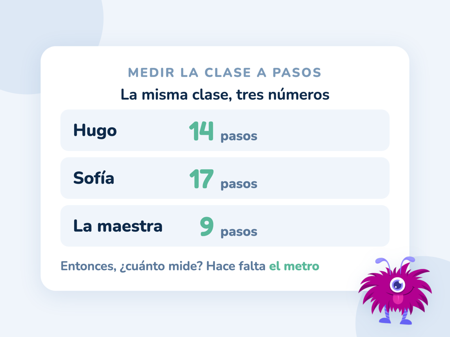Tabla con la misma clase medida a pasos por tres personas: Hugo 14 pasos, Sofía 17 pasos y la maestra 9 pasos