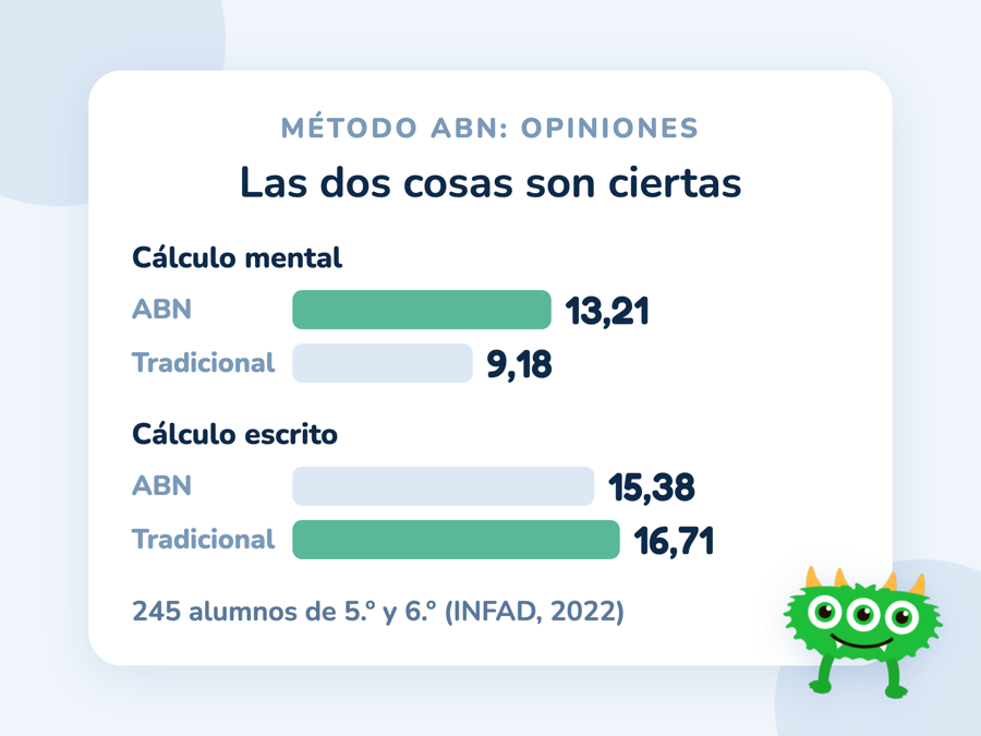 Comparación de un estudio de 2022: en cálculo mental el grupo ABN saca 13,21 frente a 9,18; en cálculo escrito el grupo tradicional saca 16,71 frente a 15,38