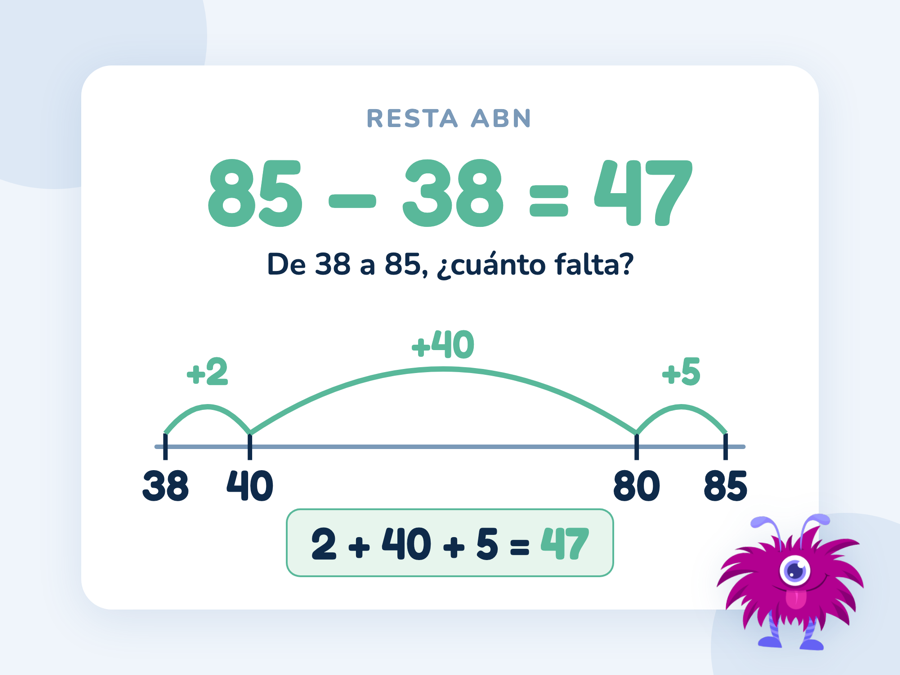 Recta numérica de 38 a 85 con tres saltos de 2, 40 y 5 que suman 47, la resta ABN completando hacia arriba