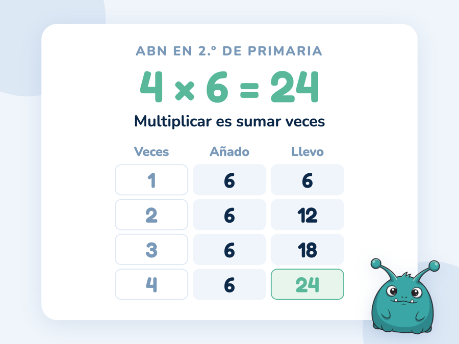 La multiplicación 4 × 6 como suma repetida en una tabla: una vez 6, dos veces 12, tres veces 18 y cuatro veces 24