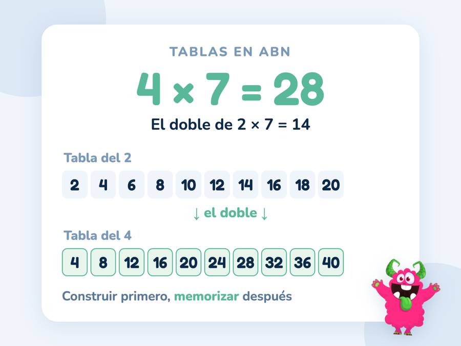 La tabla del 2 y debajo la tabla del 4 con cada resultado como el doble del de arriba: 2 da 4, 4 da 8, 6 da 12, hasta 20 que da 40