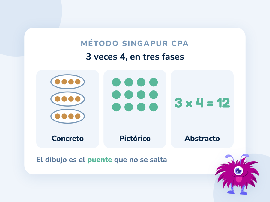 Las tres fases del CPA con 3 por 4: tres platos con cuatro galletas, tres filas de cuatro puntos dibujadas y la operación 3 × 4 = 12