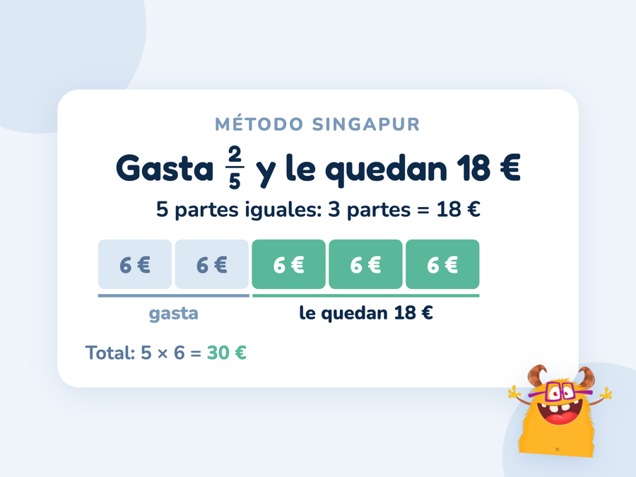 Modelo de barras: una barra partida en 5 partes; 2 son lo gastado y 3 valen 18 €, así que cada parte vale 6 € y el total 30 €