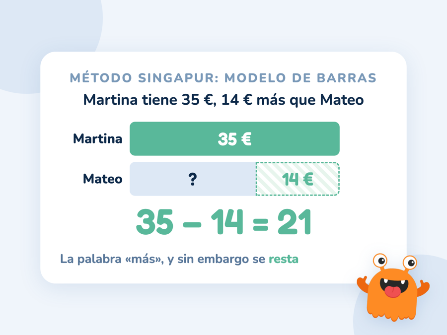 Modelo de barras de comparación: Martina tiene 35 euros, 14 más que Mateo, y la barra de Mateo muestra 35 menos 14 igual a 21