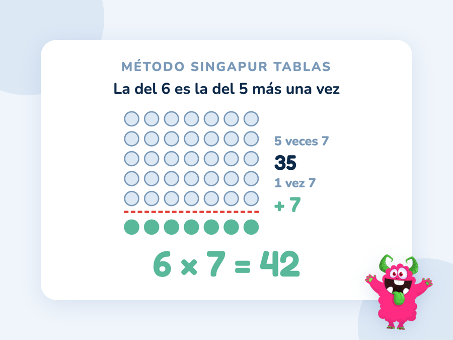 Un rectángulo de 6 filas de 7 puntos partido en 5 filas y 1 fila: 6 × 7 = 35 + 7 = 42