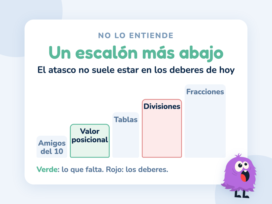Una escalera de cinco escalones de matemáticas de Primaria, de los amigos del 10 a las fracciones, con el escalón del valor posicional marcado en verde