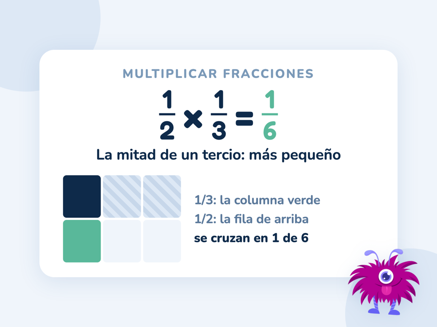 Un rectángulo de 2 filas y 3 columnas: la columna verde es 1/3, la fila de arriba es 1/2 y se cruzan en 1 de 6 casillas: 1/2 × 1/3 = 1/6