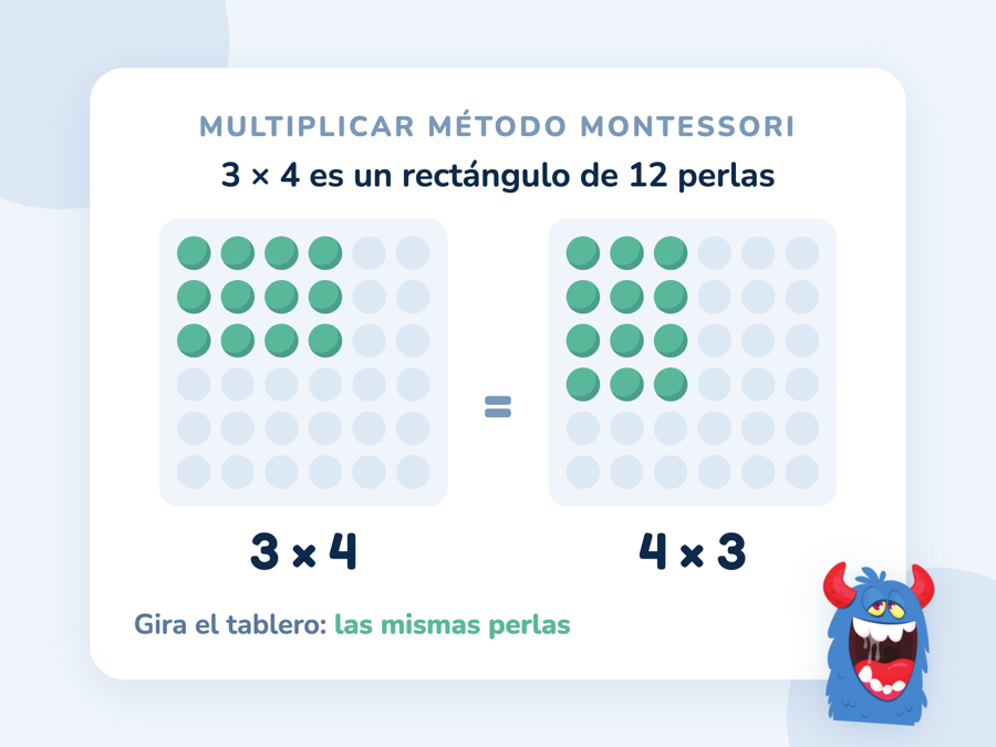 Tablero de multiplicar con perlas formando un rectángulo de 3 filas y 4 columnas para 3 × 4 = 12, y el mismo rectángulo girado para 4 × 3