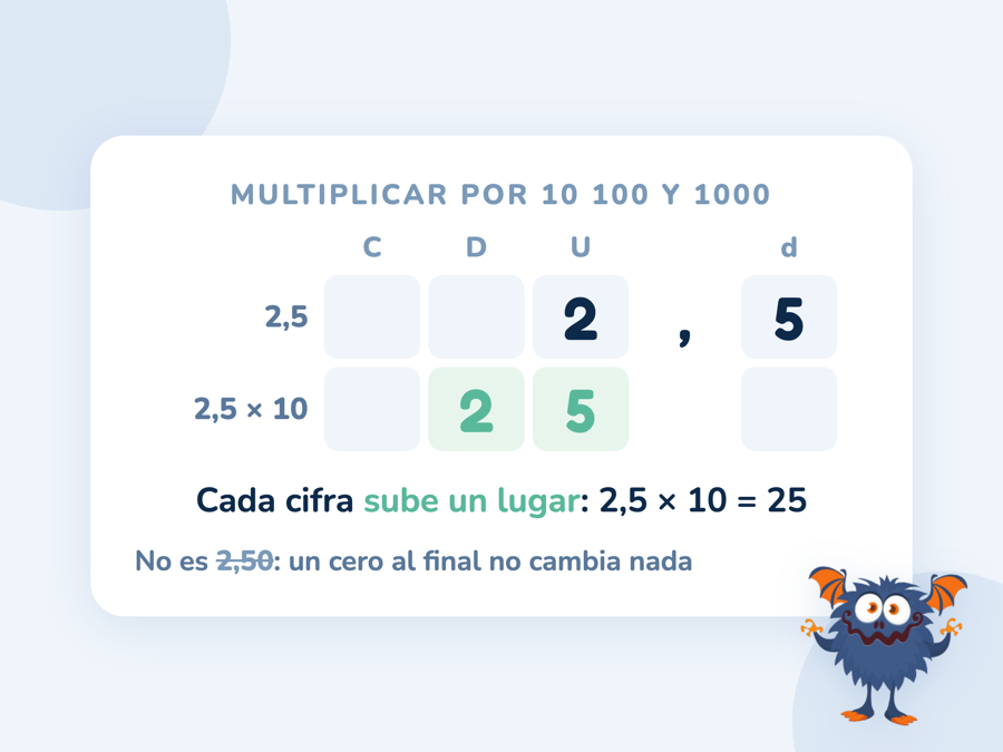 Una tabla de valor posicional con 2,5 que sube un lugar al multiplicar por 10 y se convierte en 25, junto al error 2,50 tachado