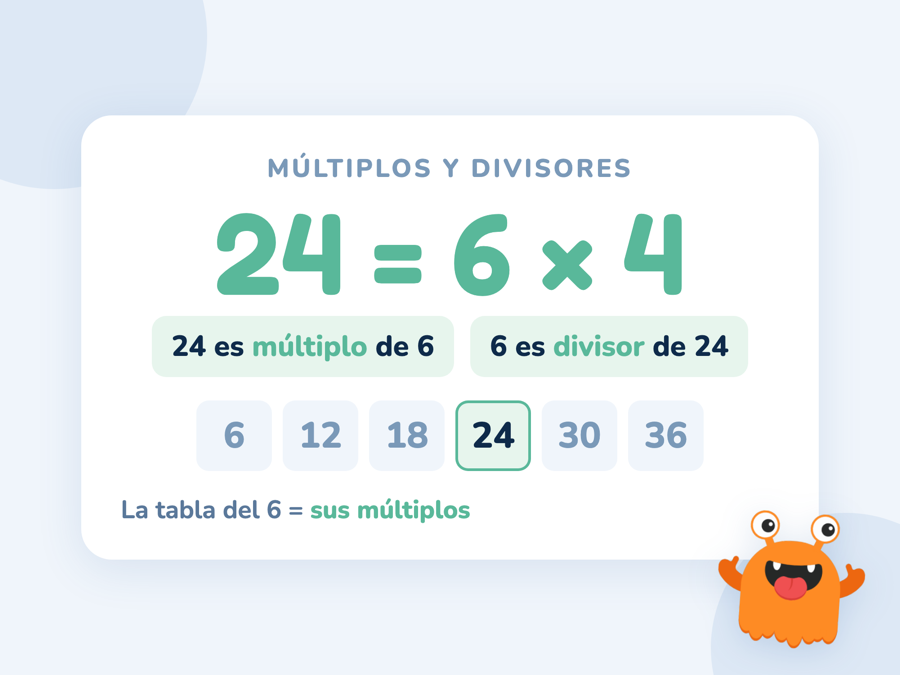 La igualdad 24 = 6 × 4 leída en dos sentidos: 24 es múltiplo de 6 y 6 es divisor de 24, con la tabla del 6 debajo