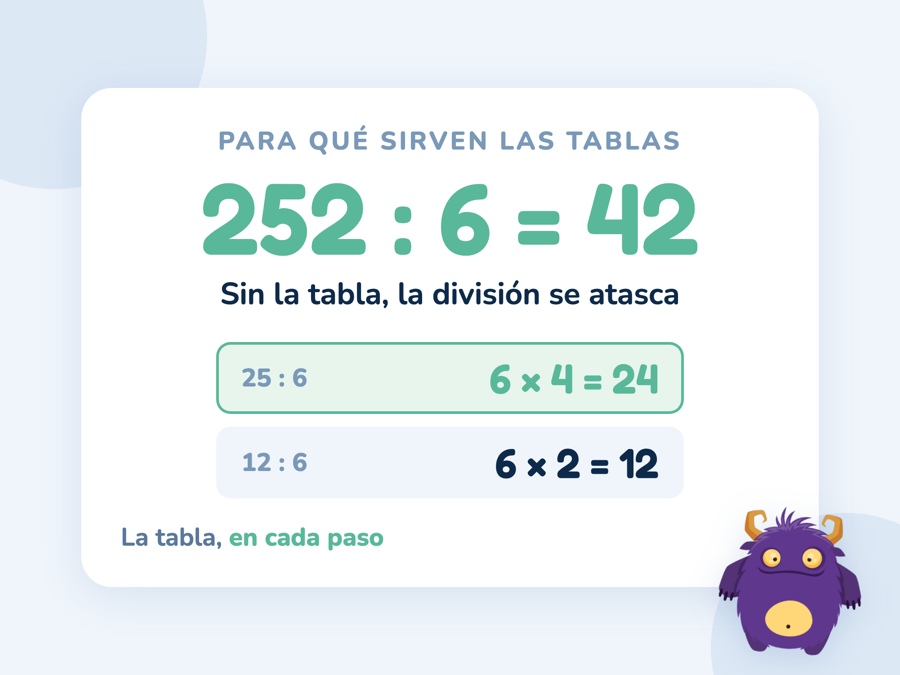 La división 252 : 6 = 42 con la multiplicación 6 × 4 = 24 que hace falta en el primer paso destacada en verde