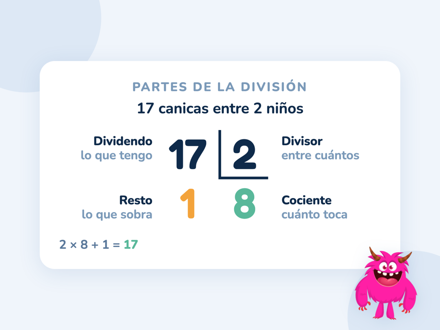 La caja de la división 17 : 2 con sus cuatro partes señaladas: dividendo 17, divisor 2, cociente 8 y resto 1
