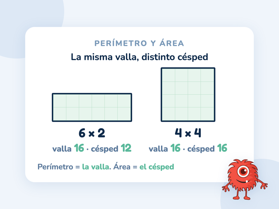 Un rectángulo de 6 por 2 y un cuadrado de 4 por 4 dibujados en cuadrícula: los dos tienen perímetro 16, pero áreas 12 y 16