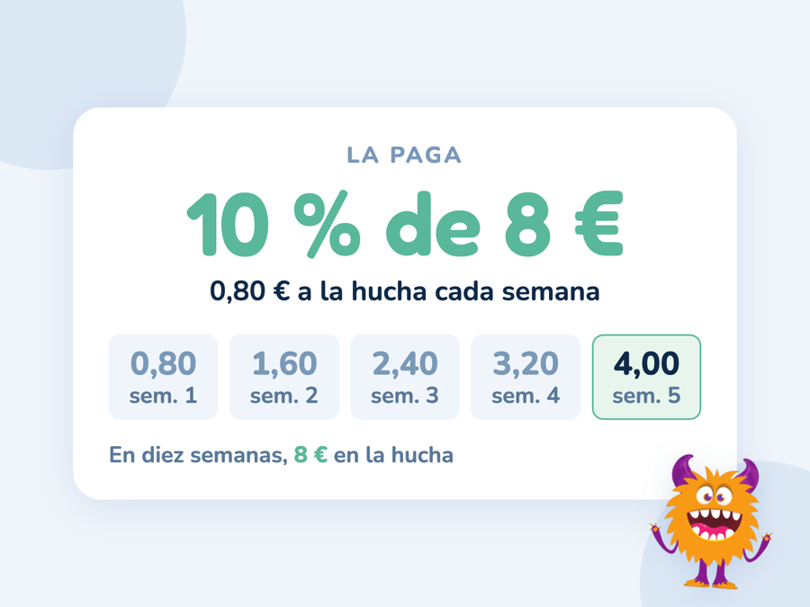 El 10 % de una paga de 8 € son 0,80 € a la semana; la hucha suma 0,80, 1,60, 2,40, 3,20 y 4,00 €