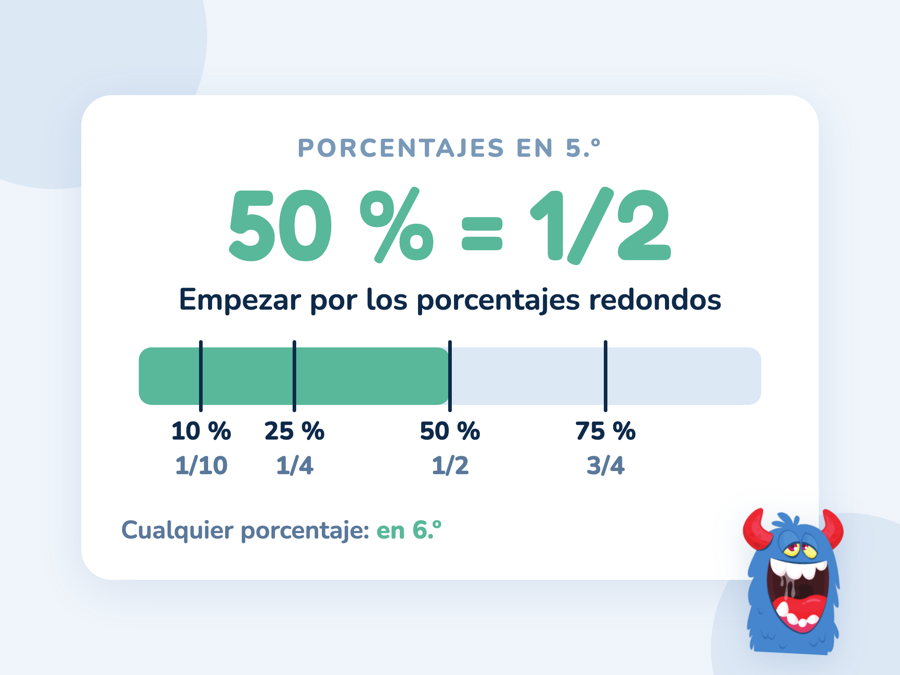 Una barra del 100 % con marcas en 10 %, 25 %, 50 % y 75 % y sus fracciones 1/10, 1/4, 1/2 y 3/4