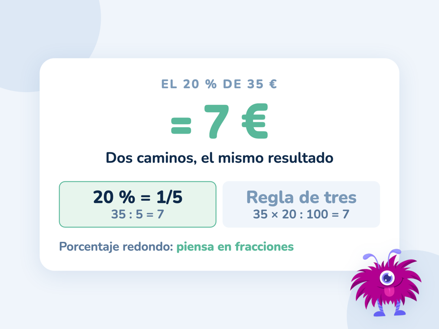 El 20 % de 35 € resuelto por dos caminos: como fracción, 35 entre 5, y con regla de tres; los dos dan 7 €