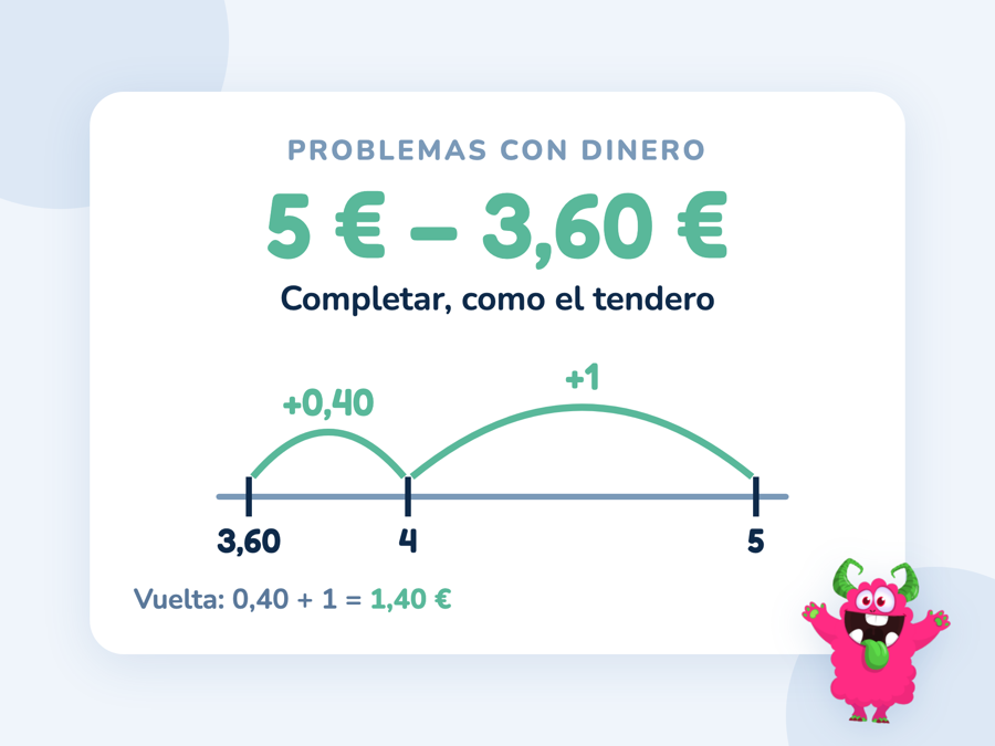 Una recta con saltos de 3,60 € a 4 € y de 4 € a 5 €: 40 céntimos más 1 euro hacen 1,40 € de vuelta