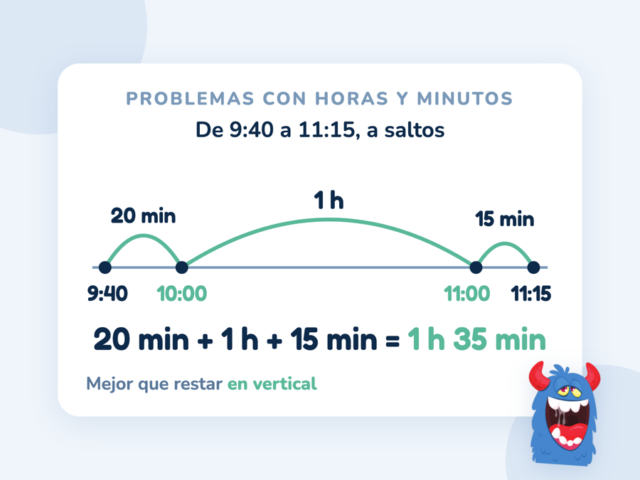 Una línea del tiempo de 9:40 a 11:15 con tres saltos: 20 min hasta las 10:00, 1 h hasta las 11:00 y 15 min, en total 1 h 35 min